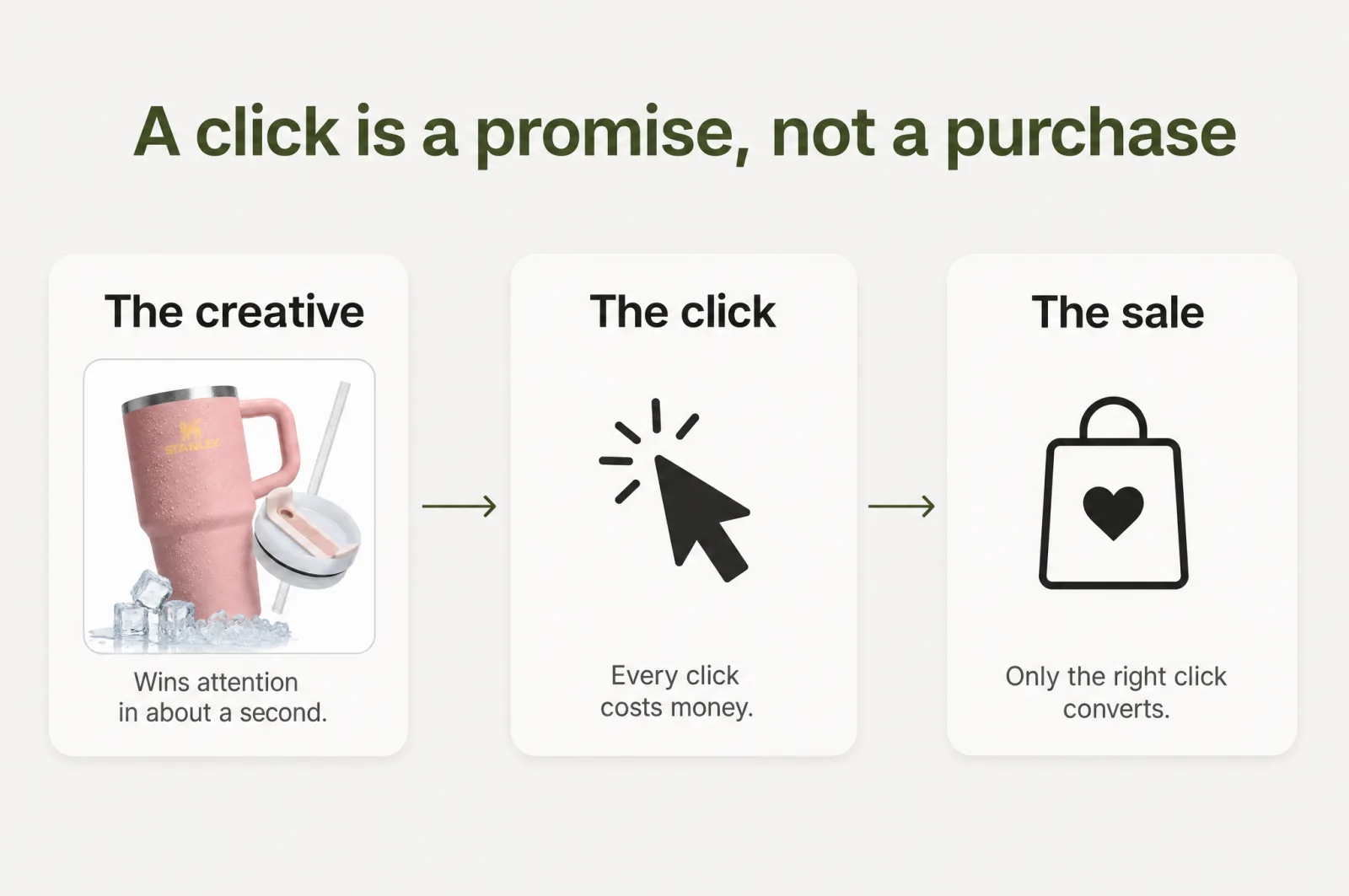 A click is a promise, not a purchase: the creative wins attention, the click costs money, only the right click converts