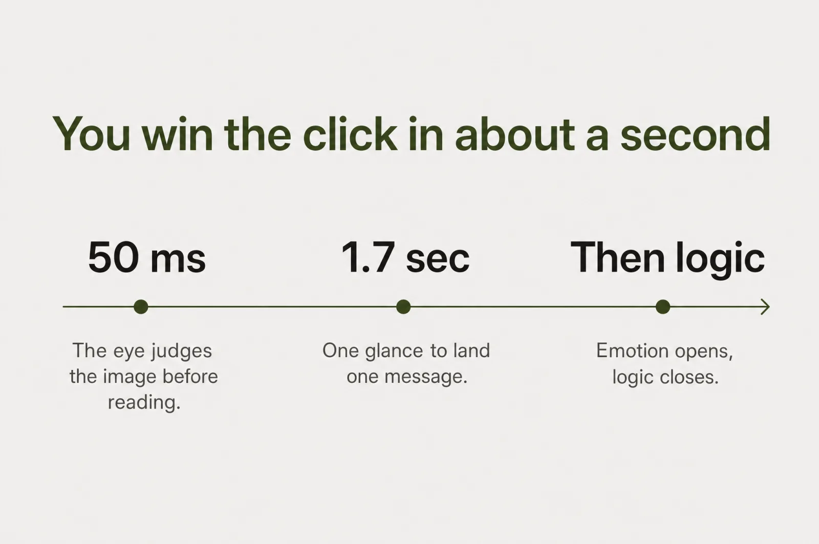 You win the click in about a second: a 50 ms first impression, 1.7 sec of feed attention, then logic