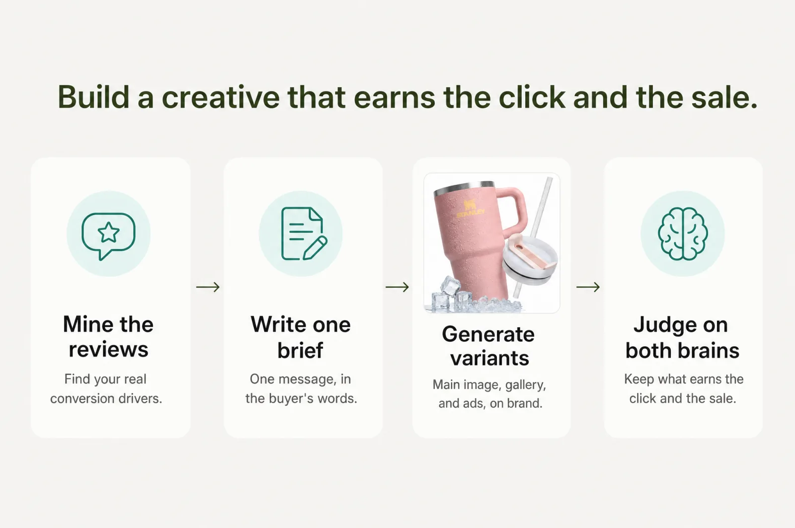 Build a creative that earns the click and the sale: mine the reviews, write one brief, generate variants, judge on both brains