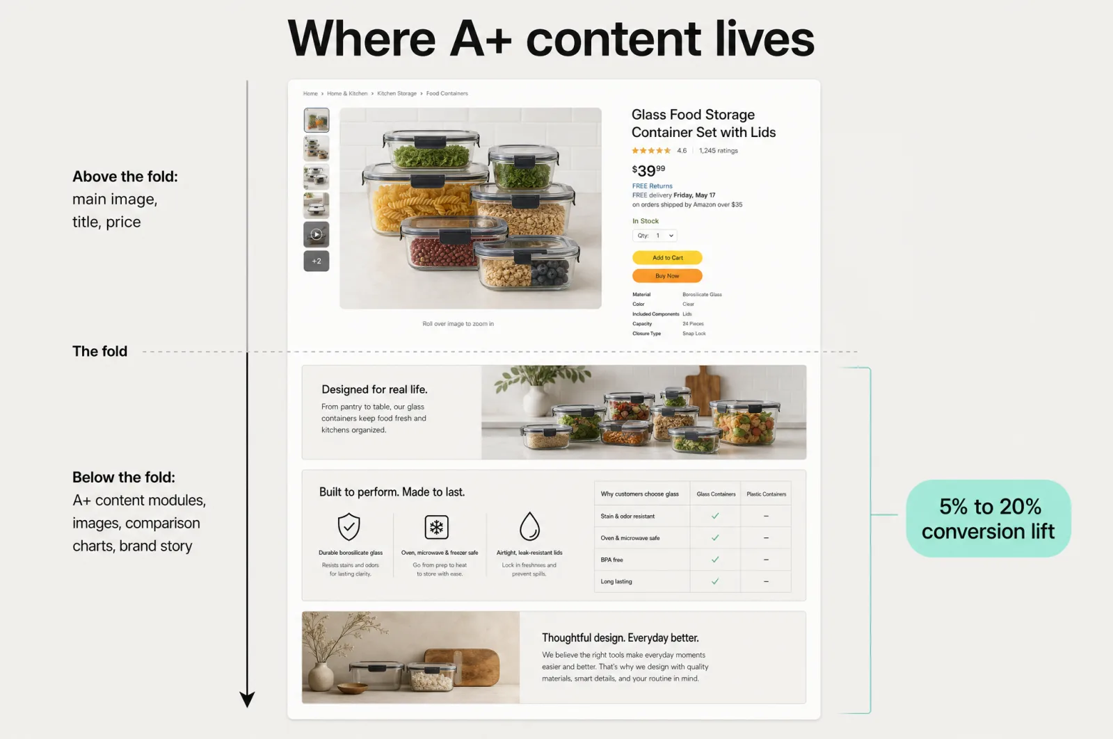 Where A+ content lives on an Amazon product page, with a 5% to 20% conversion lift