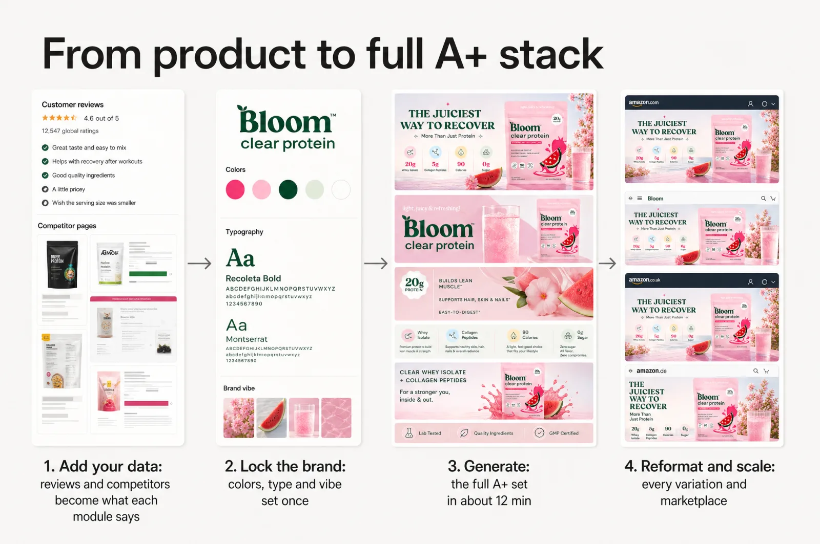 The four-step in-house flow: add your data, lock the brand, generate the stack, reformat and scale