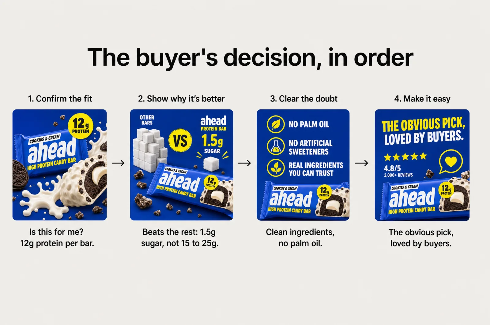 The buyer's decision in order: confirm the fit, show why it's better, clear the doubt, make it easy