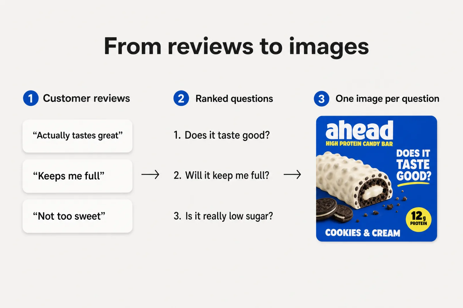 From customer reviews to ranked buying questions to one image each