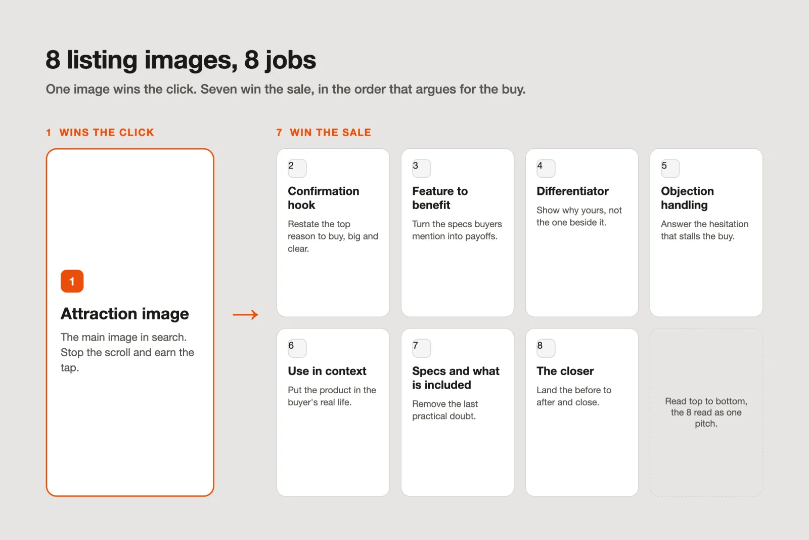 Eight Amazon listing images, eight jobs: one wins the click, seven win the sale