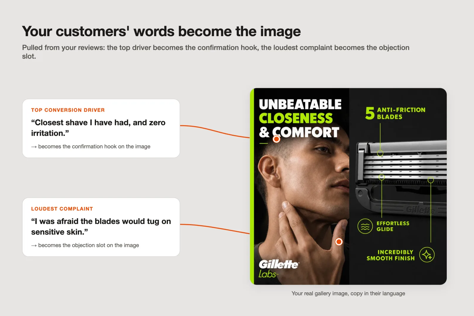 Customer review phrases become on-image copy: the top driver becomes the confirmation hook, the loudest complaint becomes the objection slot