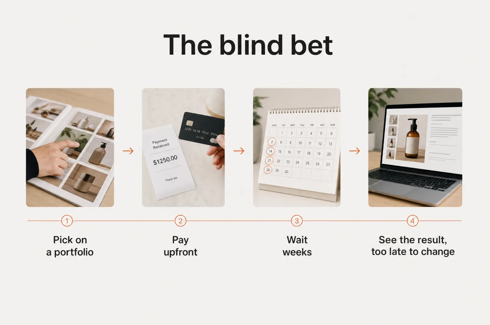 The blind bet: pick on a portfolio, pay upfront, wait weeks, and see the result too late to change