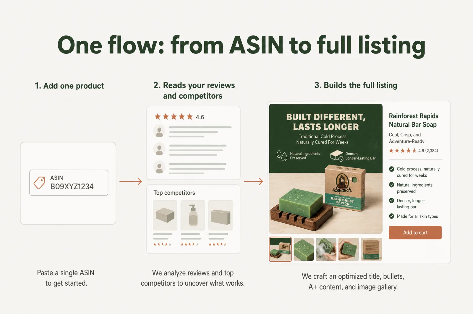 One flow from ASIN to a full listing: add a product, read reviews and competitors, build the full listing