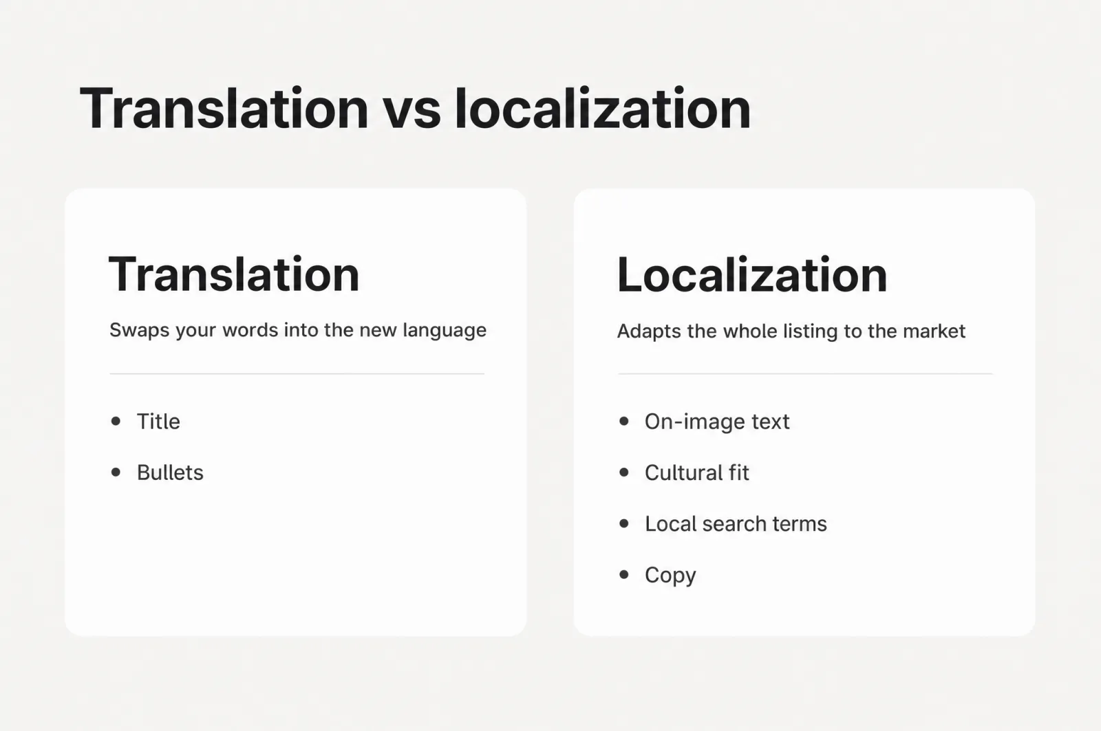Translation swaps your words; localization adapts the whole listing to the market