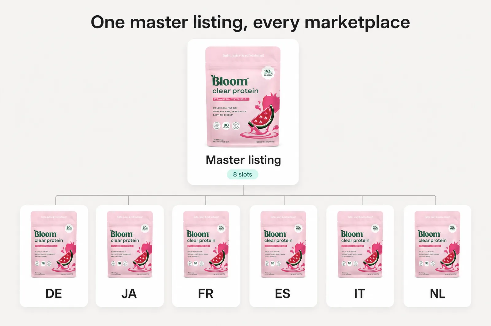 One master listing fanning out to marketplace versions: DE, JA, FR, ES, IT, NL