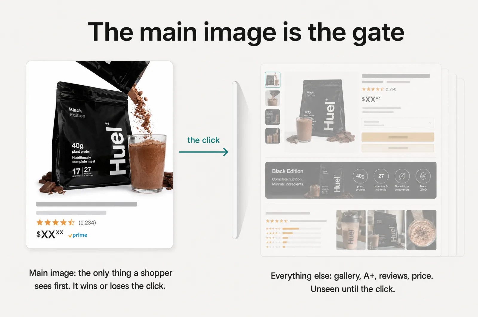The main image is the gate: the search thumbnail wins the click before the rest of the listing is seen
