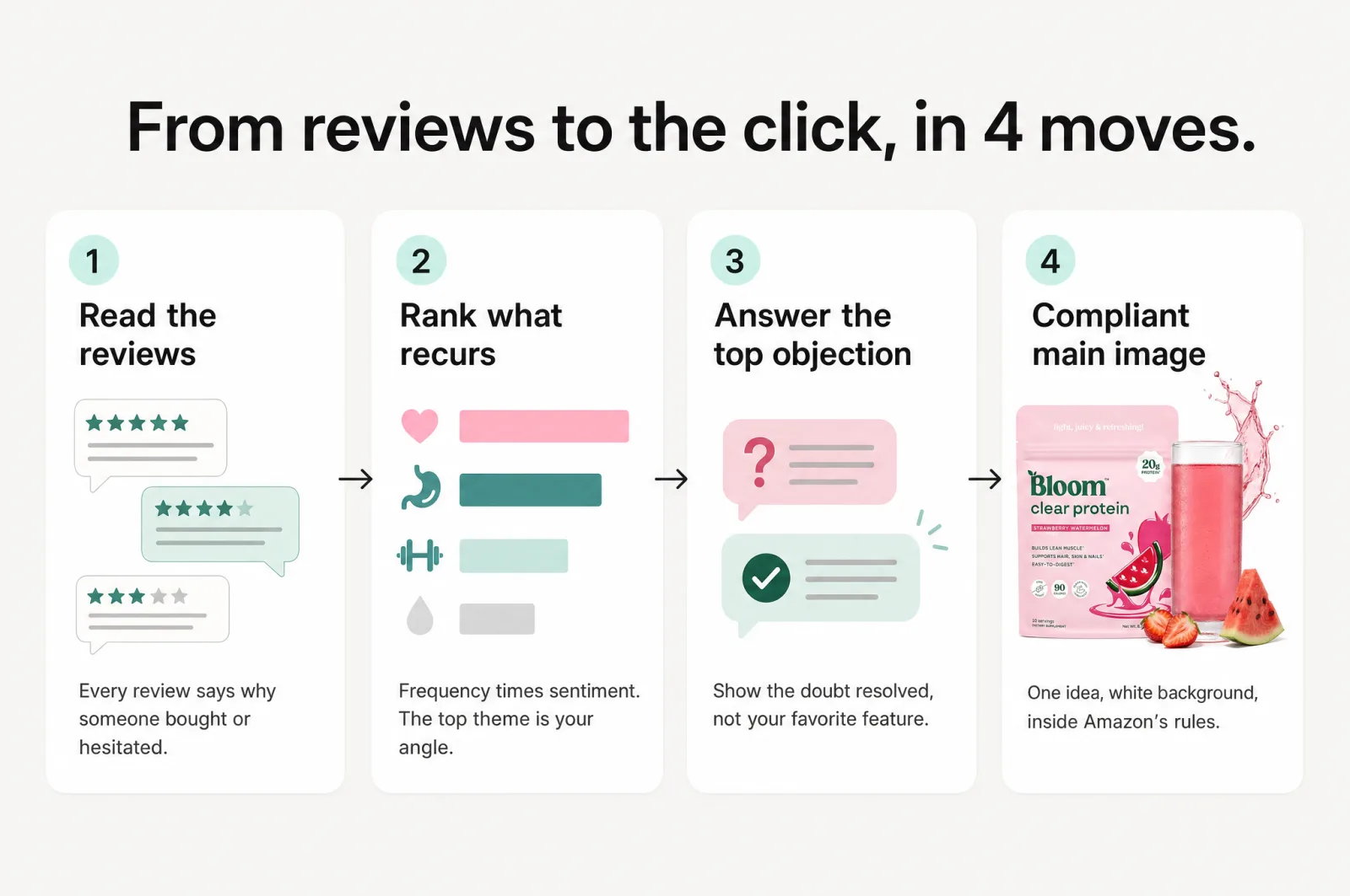 From reviews to the click: read reviews, rank what recurs, answer the top objection, ship a compliant main image