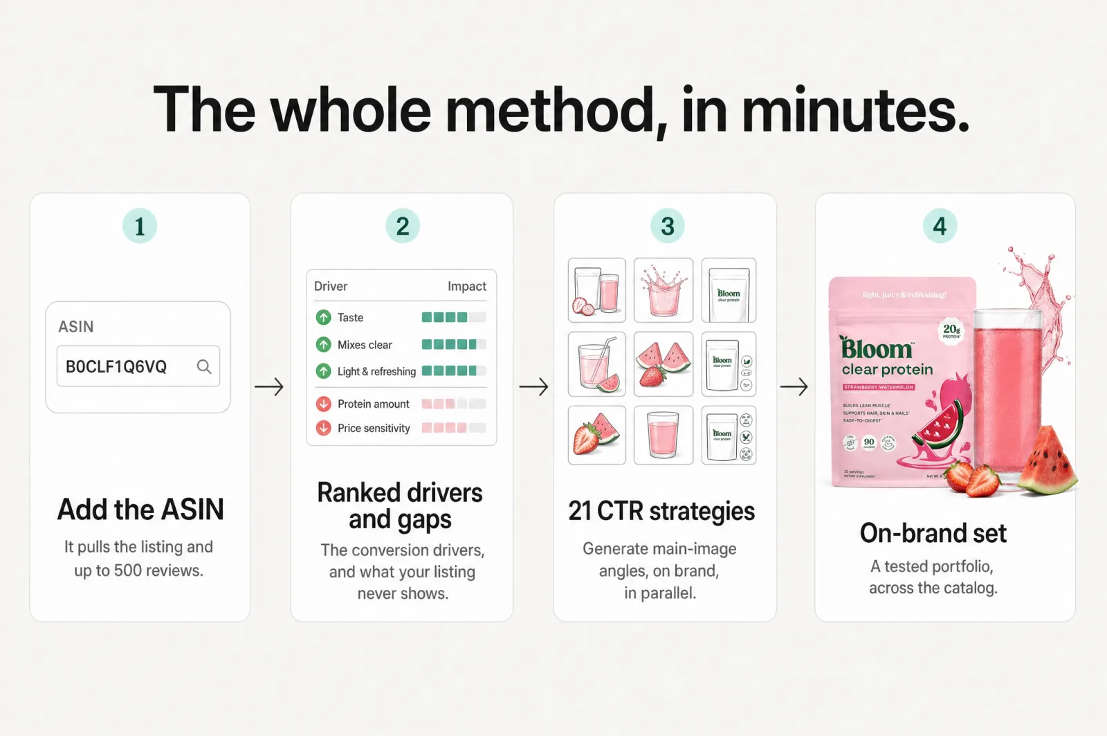 How Scalable runs the method in minutes: add the ASIN, get ranked drivers and gaps, generate against 21 CTR strategies, get an on-brand set