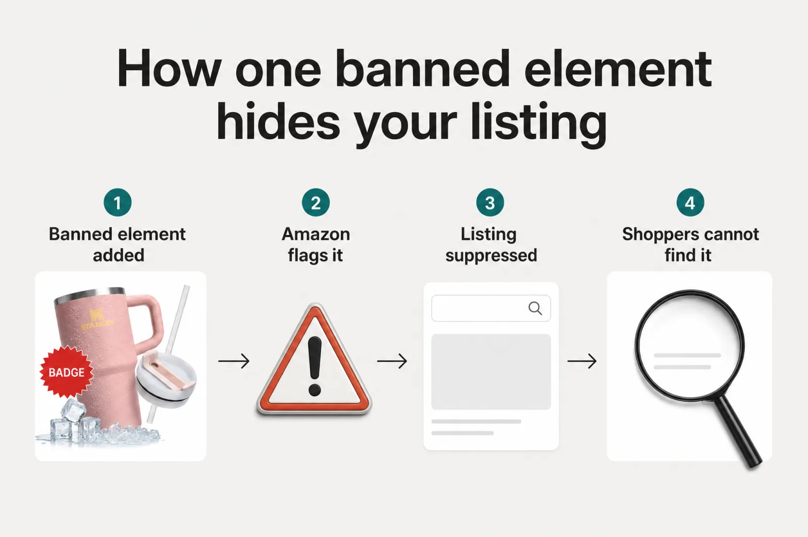 How one banned element hides your listing: a banned badge on the main image gets the listing flagged, suppressed from search, and hidden from shoppers