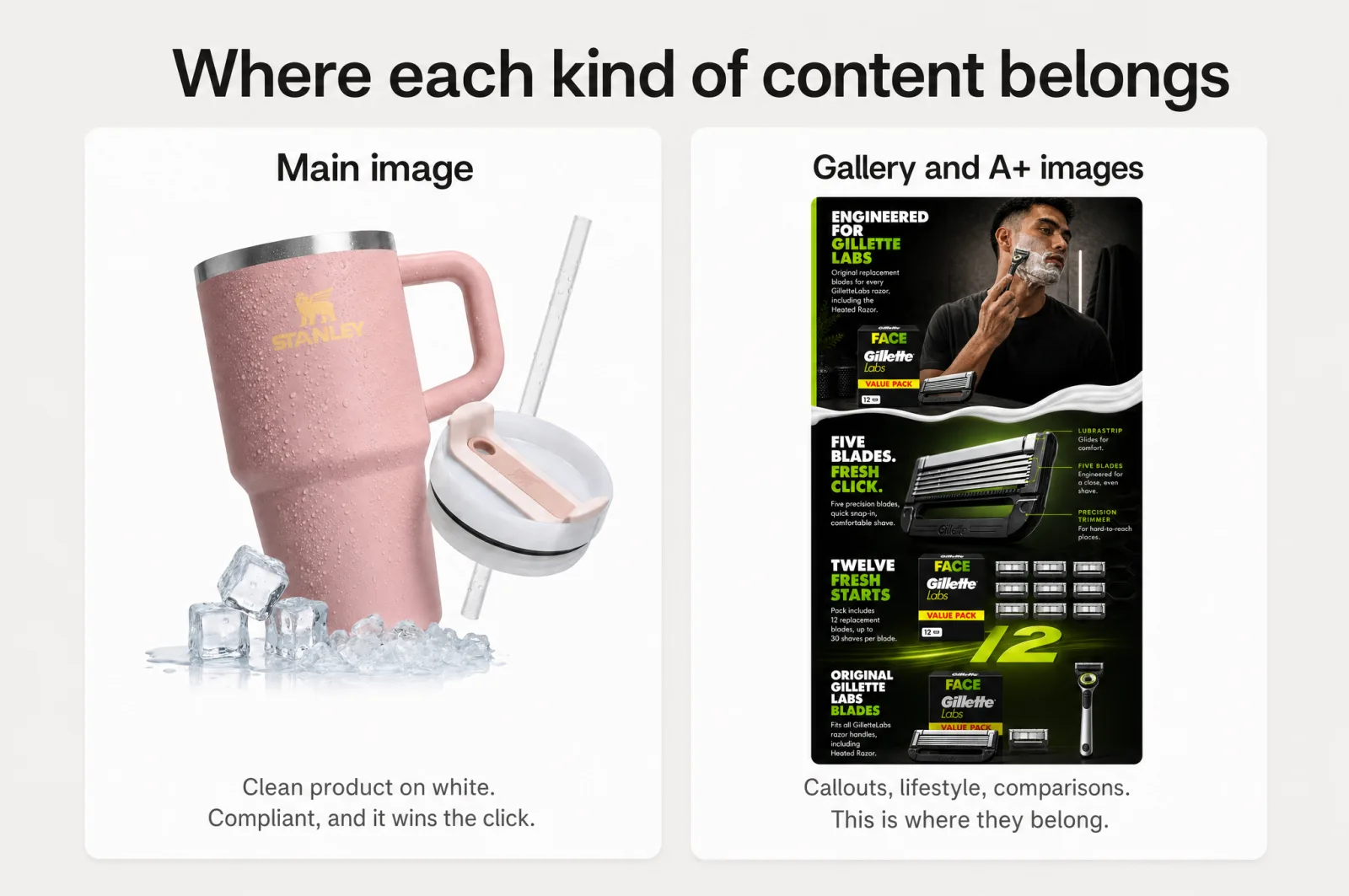 Where each kind of content belongs: the main image stays a clean product on white, while callouts, lifestyle, and comparisons go in the gallery and A+ images