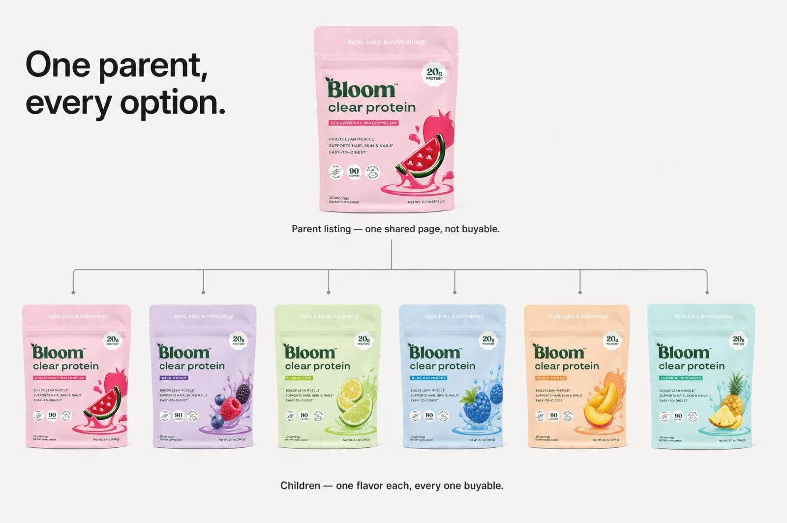 One Bloom parent listing fanning out to child variations, one flavor colour each