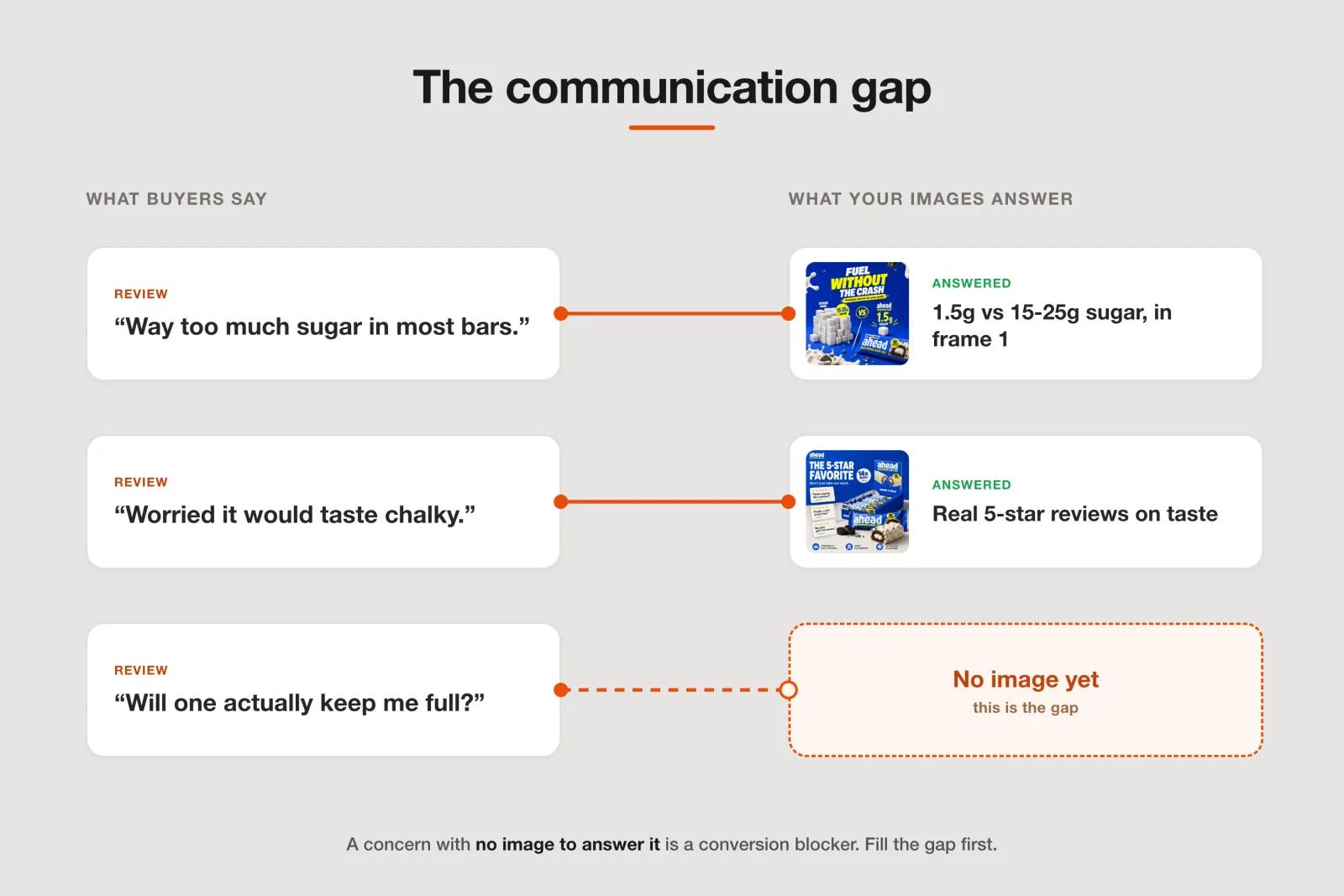 The communication gap: buyer concerns versus what the current images show, with the unanswered objection marked