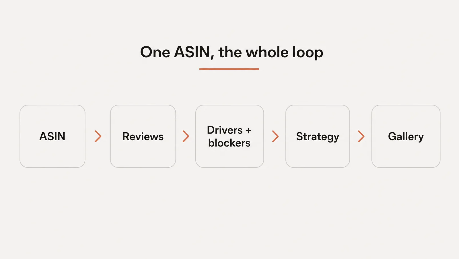 One ASIN runs the whole loop: reviews, drivers and blockers, strategy, gallery