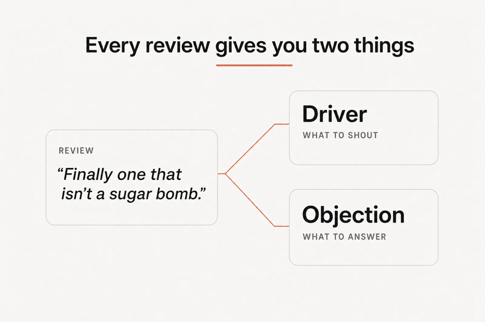 Every review gives you a conversion driver and an objection