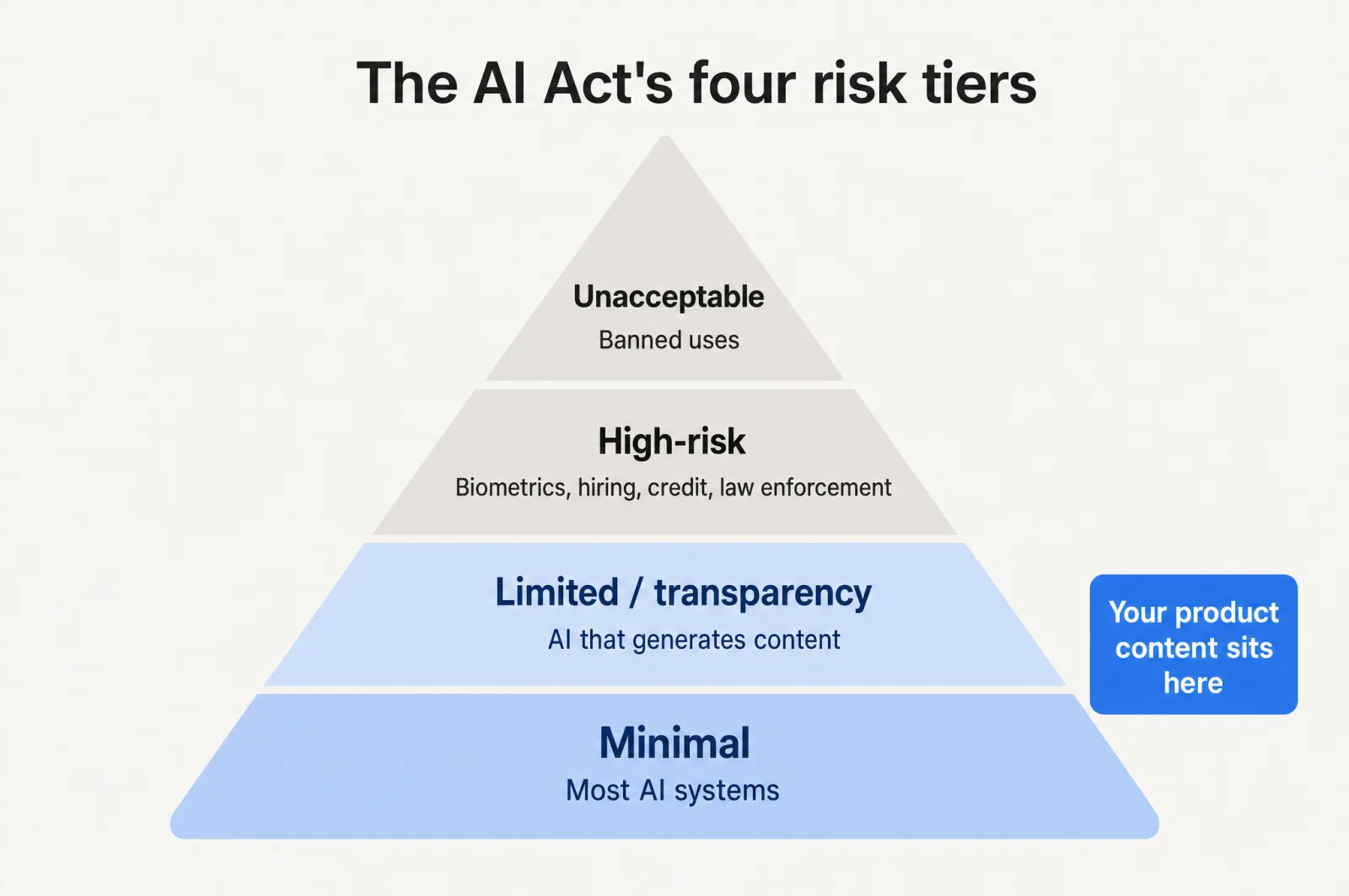 The EU AI Act's four risk tiers, with your product content in the bottom two