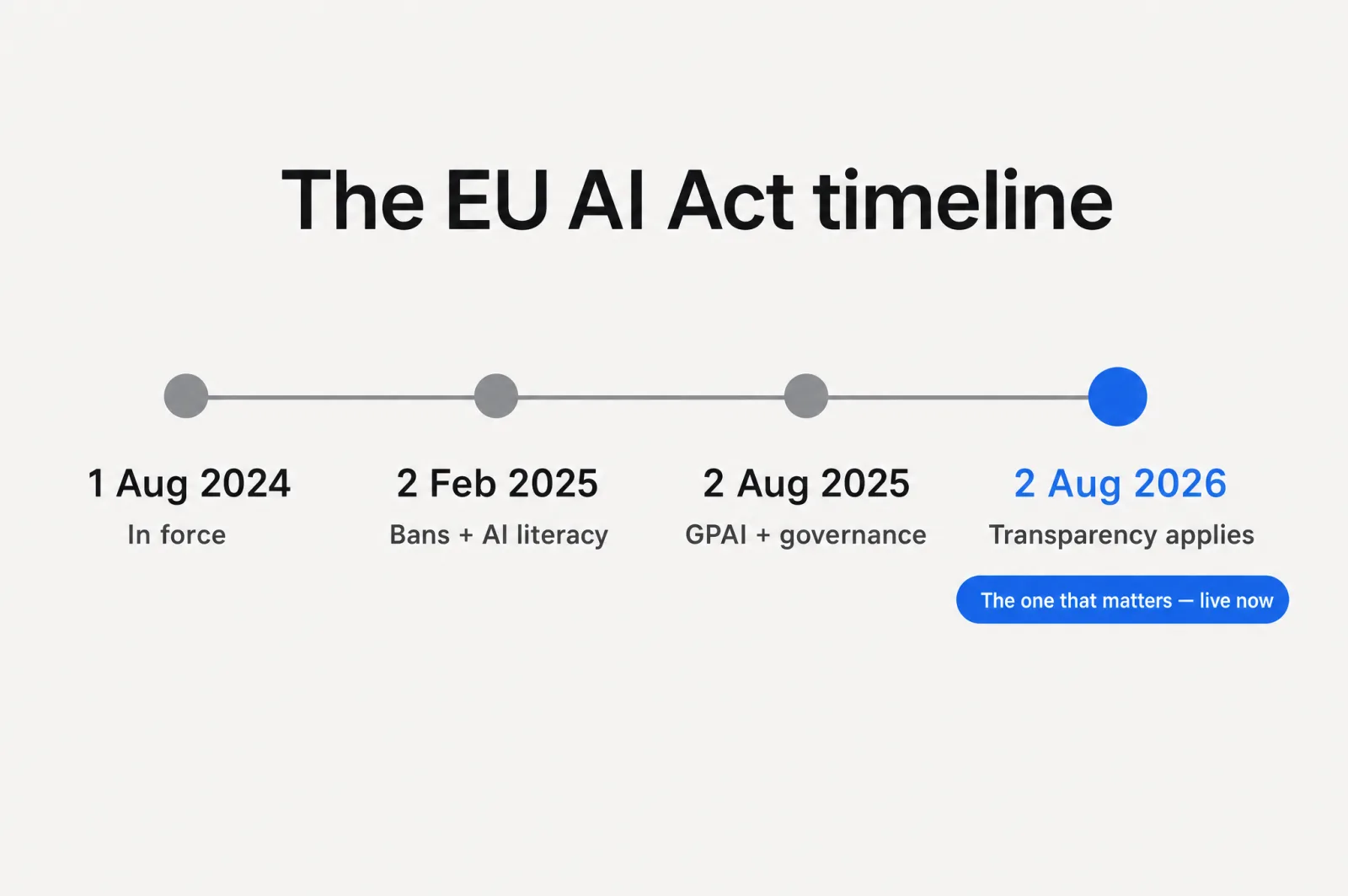 The EU AI Act timeline, with 2 August 2026 highlighted as the transparency deadline that's live now
