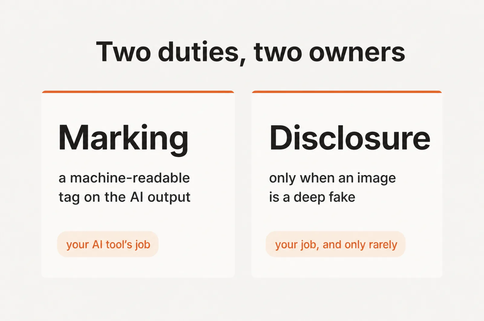 Article 50 splits into two duties: machine-readable marking is the AI tool's job, deep-fake disclosure is the seller's and only rarely