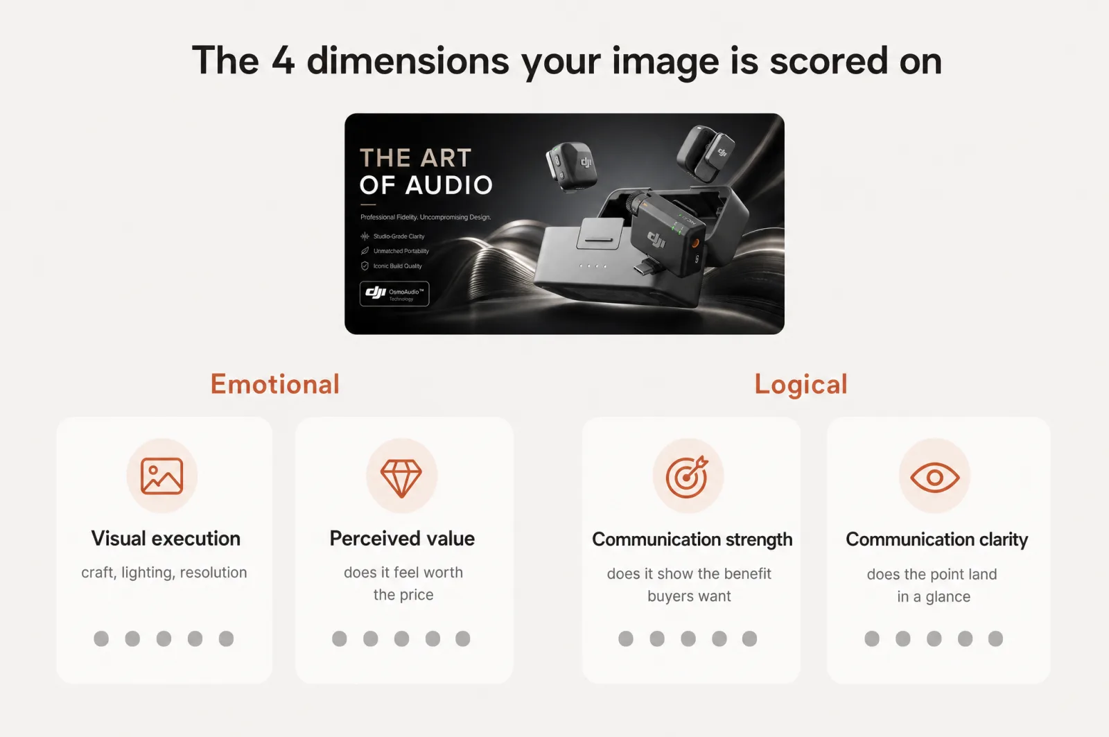The four dimensions an Amazon listing image is scored on: visual execution, perceived value, communication strength, communication clarity