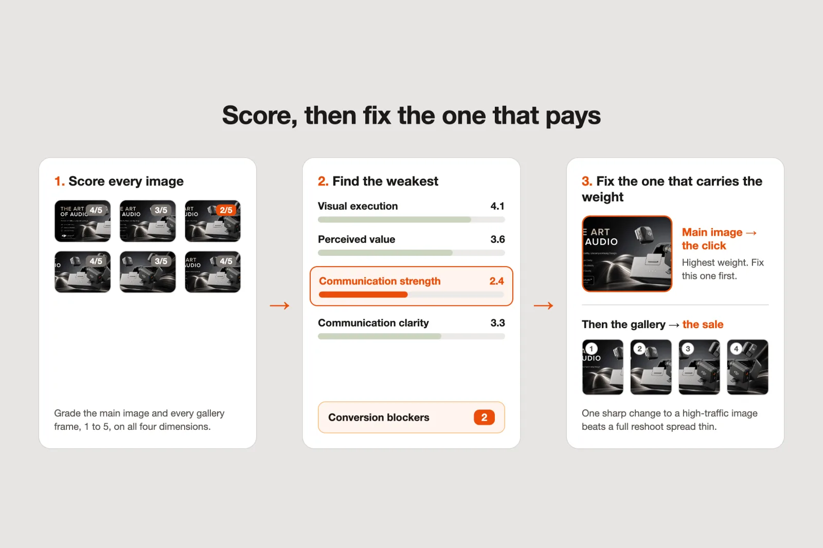Score every image, find the weakest dimension, then fix the image that carries the most weight
