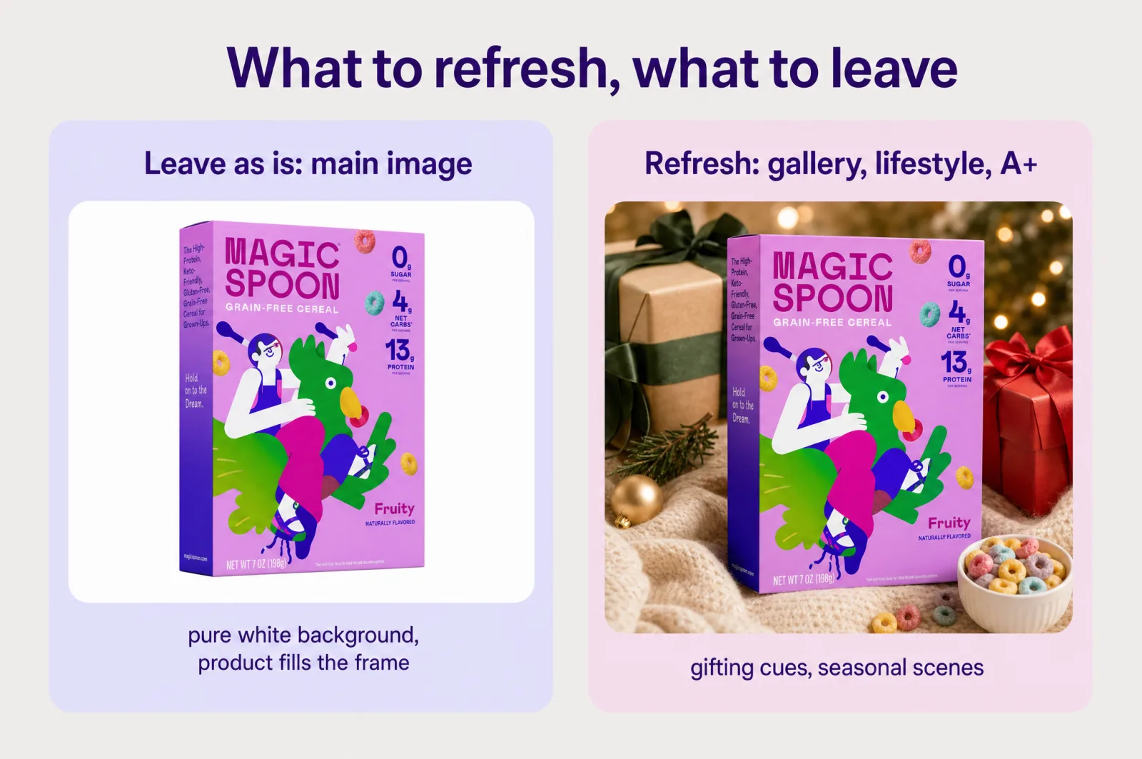 What to refresh, what to leave: leave the main image on a pure white background, refresh the gallery, lifestyle, and A+ slots with seasonal framing