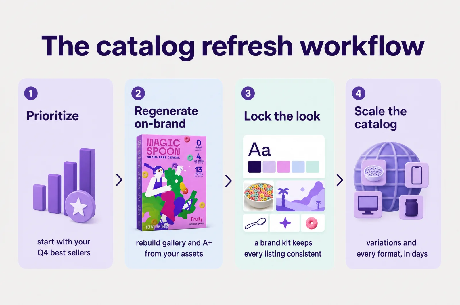 The catalog refresh workflow: prioritize by revenue, regenerate on-brand, lock the look with a brand kit, then scale across the catalog