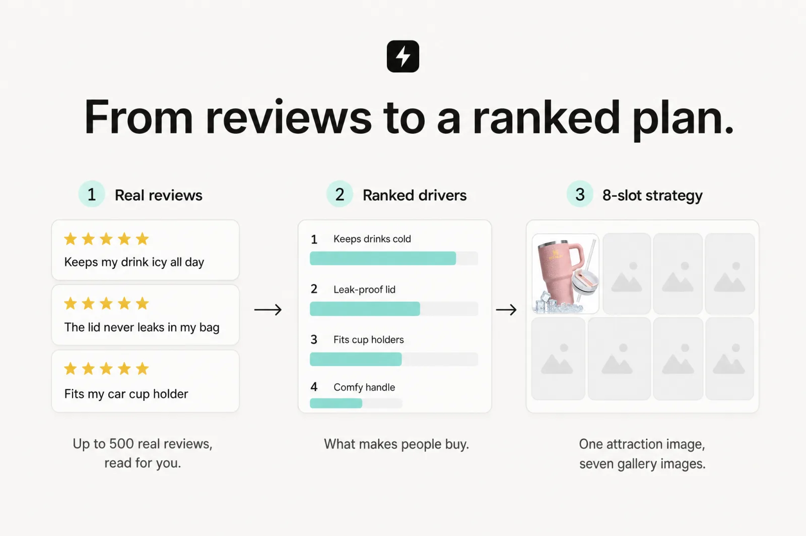 From reviews to a ranked plan: customer reviews become ranked conversion drivers and an 8-slot content strategy