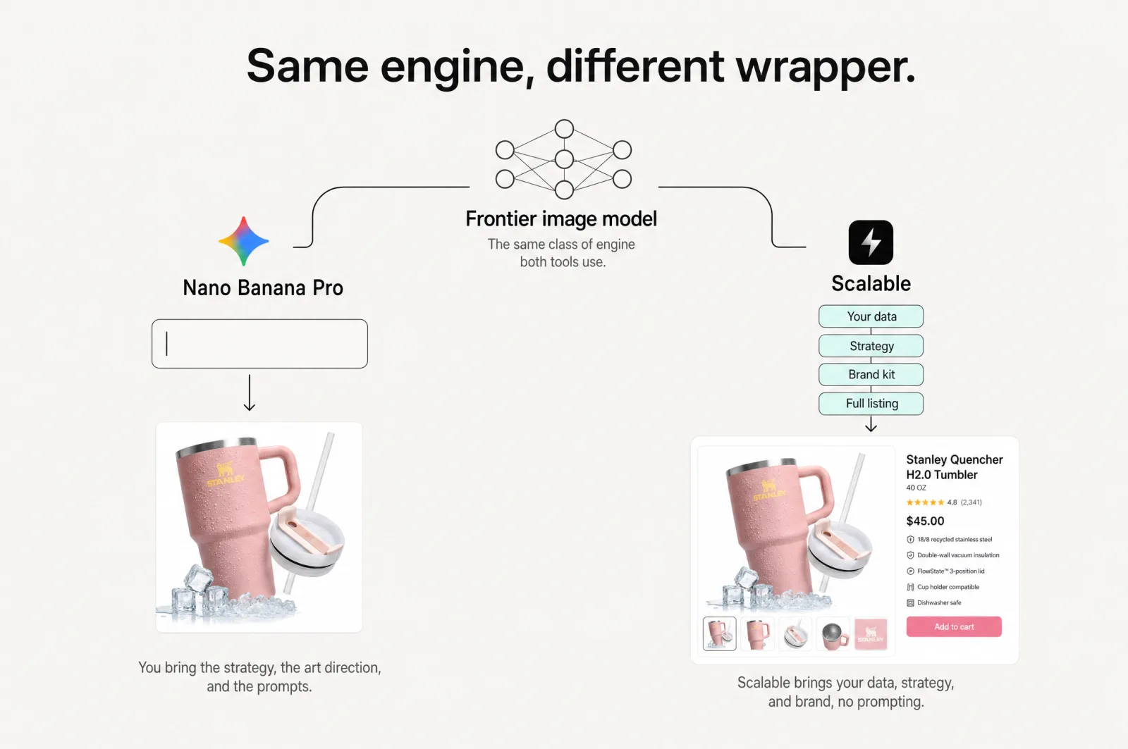 Same engine, different wrapper: one frontier image model, a bare prompt box on one side and Scalable's data-to-listing workflow on the other
