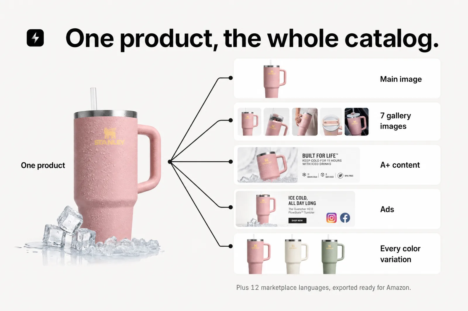 One product, the whole catalog: a single product fans out into main image, gallery, A+ content, ads, color variations, and 12 marketplace languages