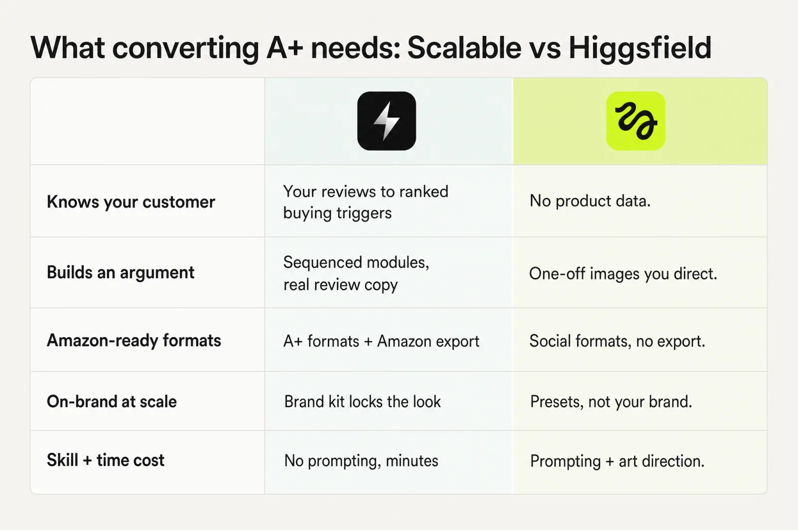 What converting A+ needs, Scalable vs Higgsfield: a 5-row comparison across data, argument, Amazon formats, brand, and skill cost